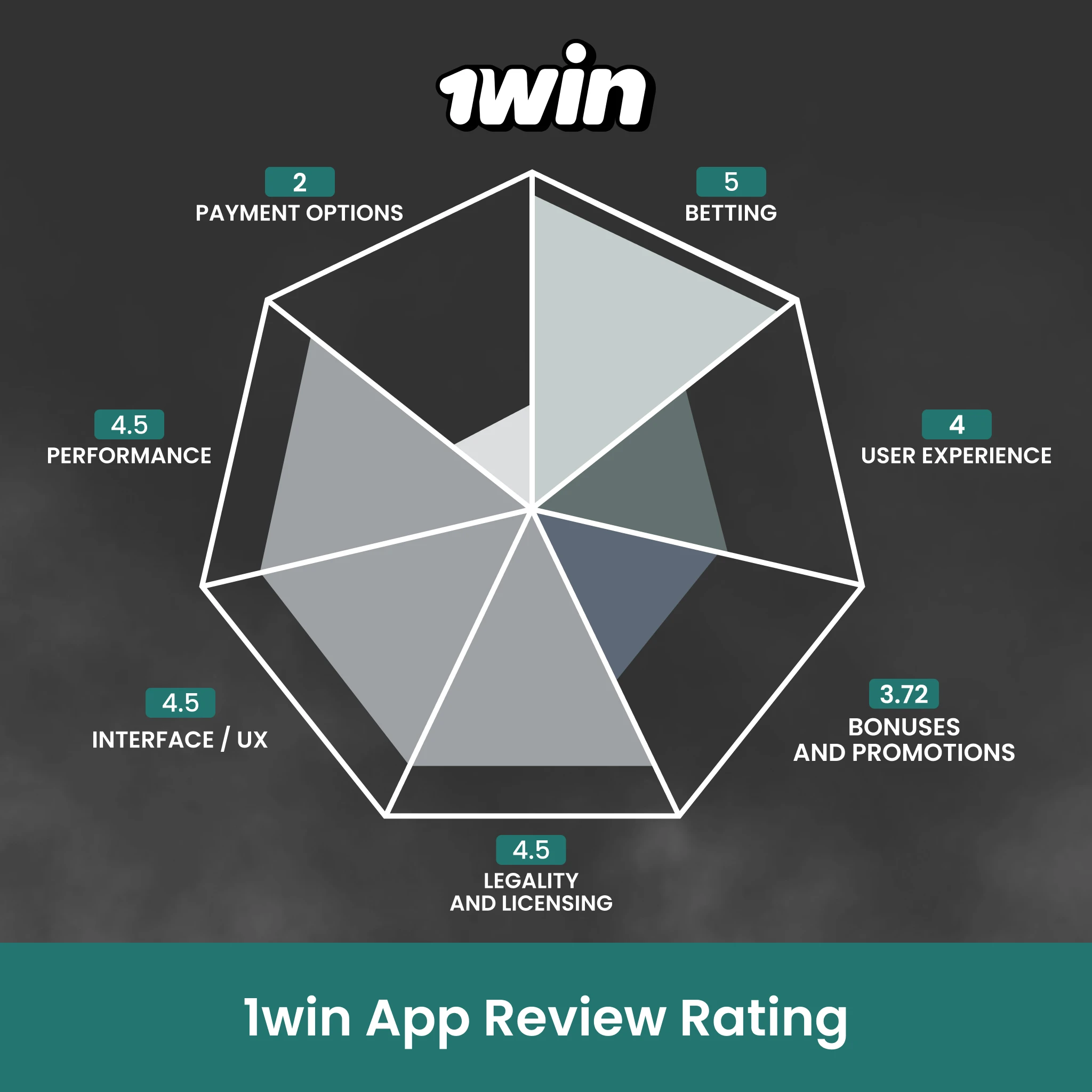 Read our final 1win App verdict and start betting in India.