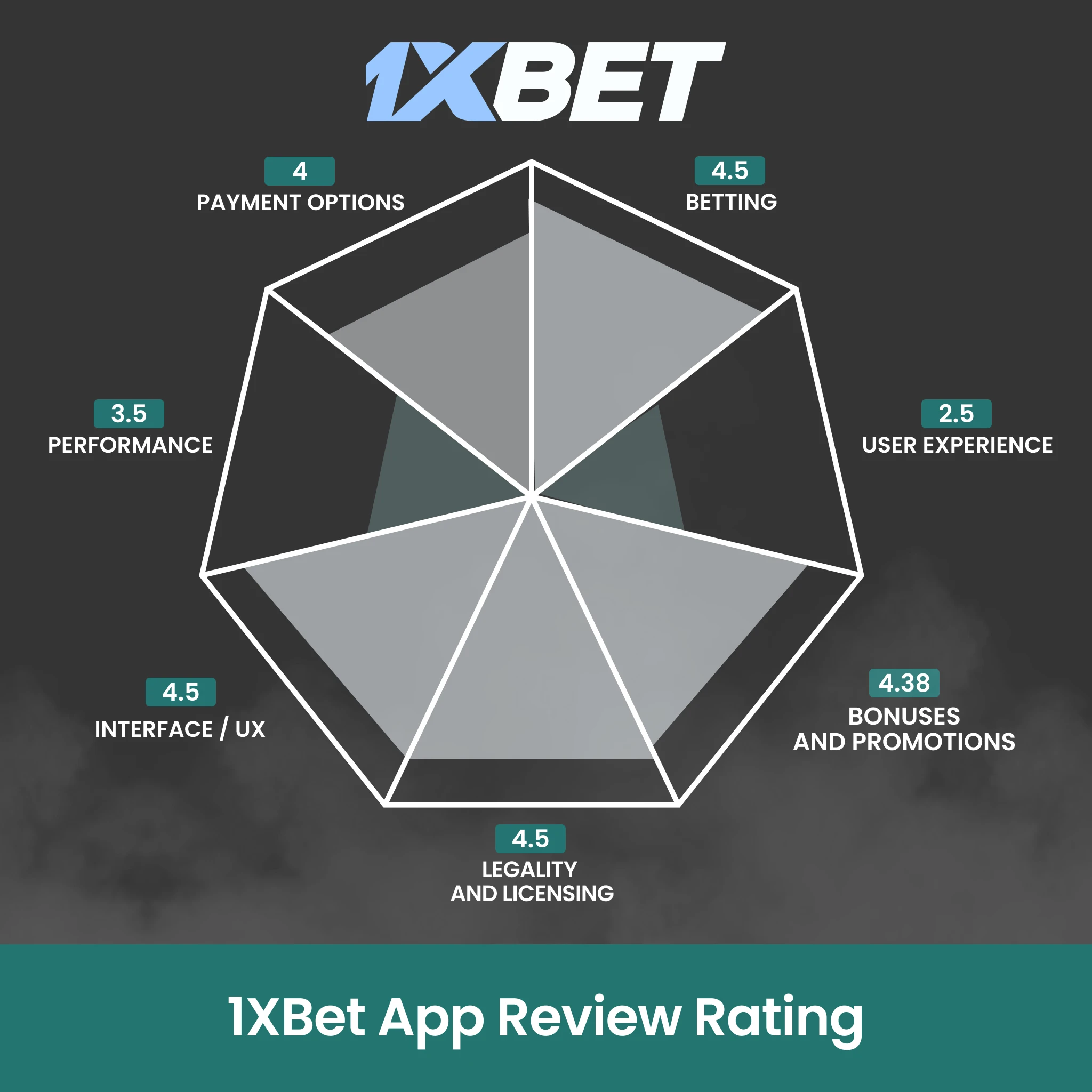 Read our expert analysis and final rating of the 1xBet App for the Indian market.
