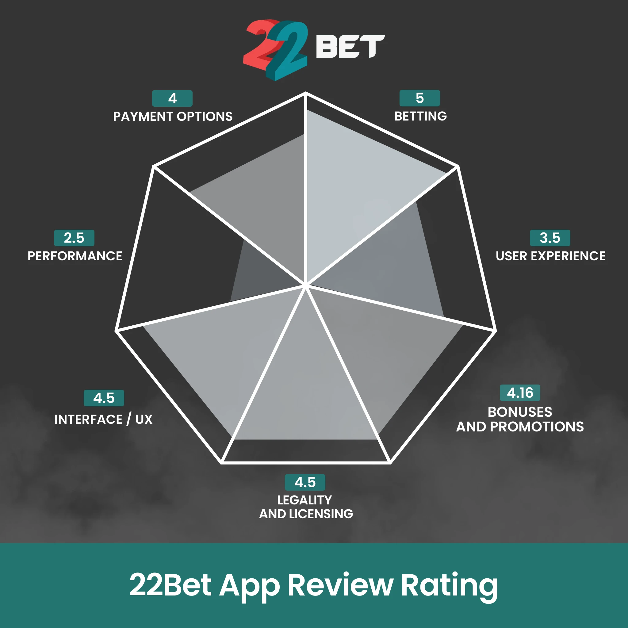 Read our expert review and final verdict of the 22bet App.