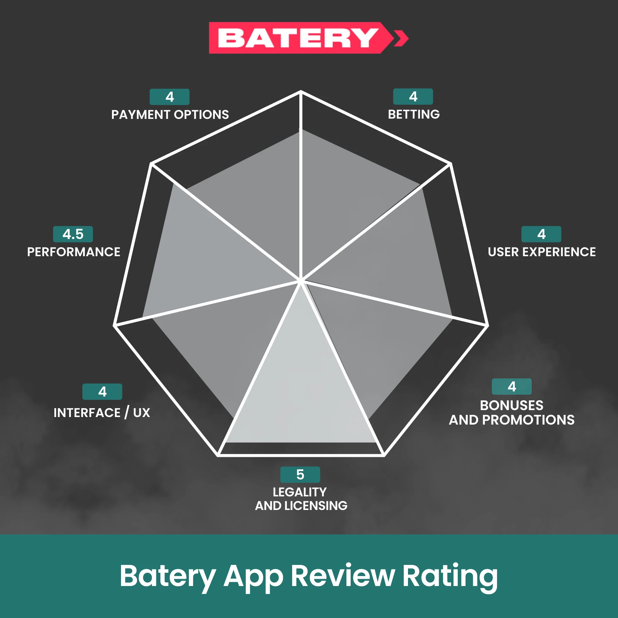 Expert summary and final rating of the Batery App in India.