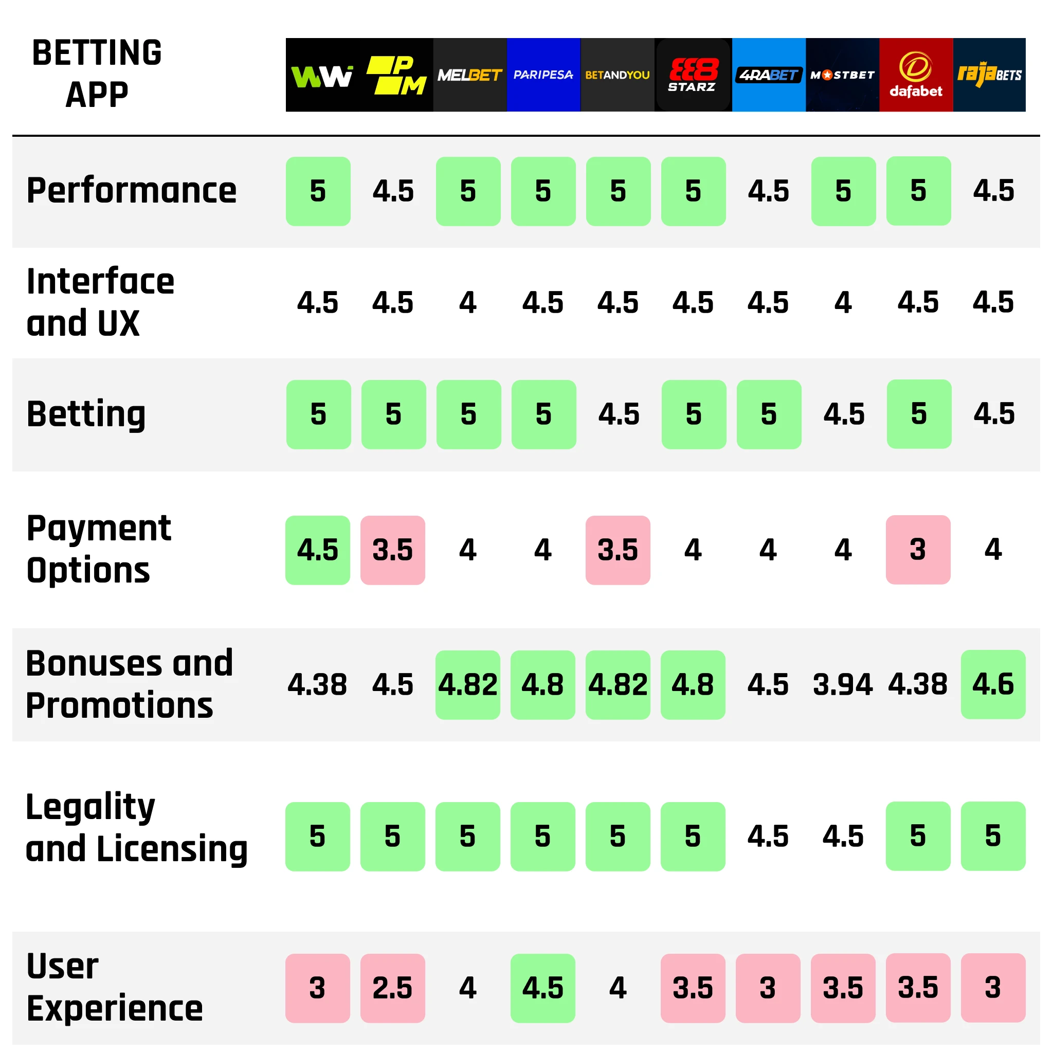 Betting apps comparison table India 2026 — performance