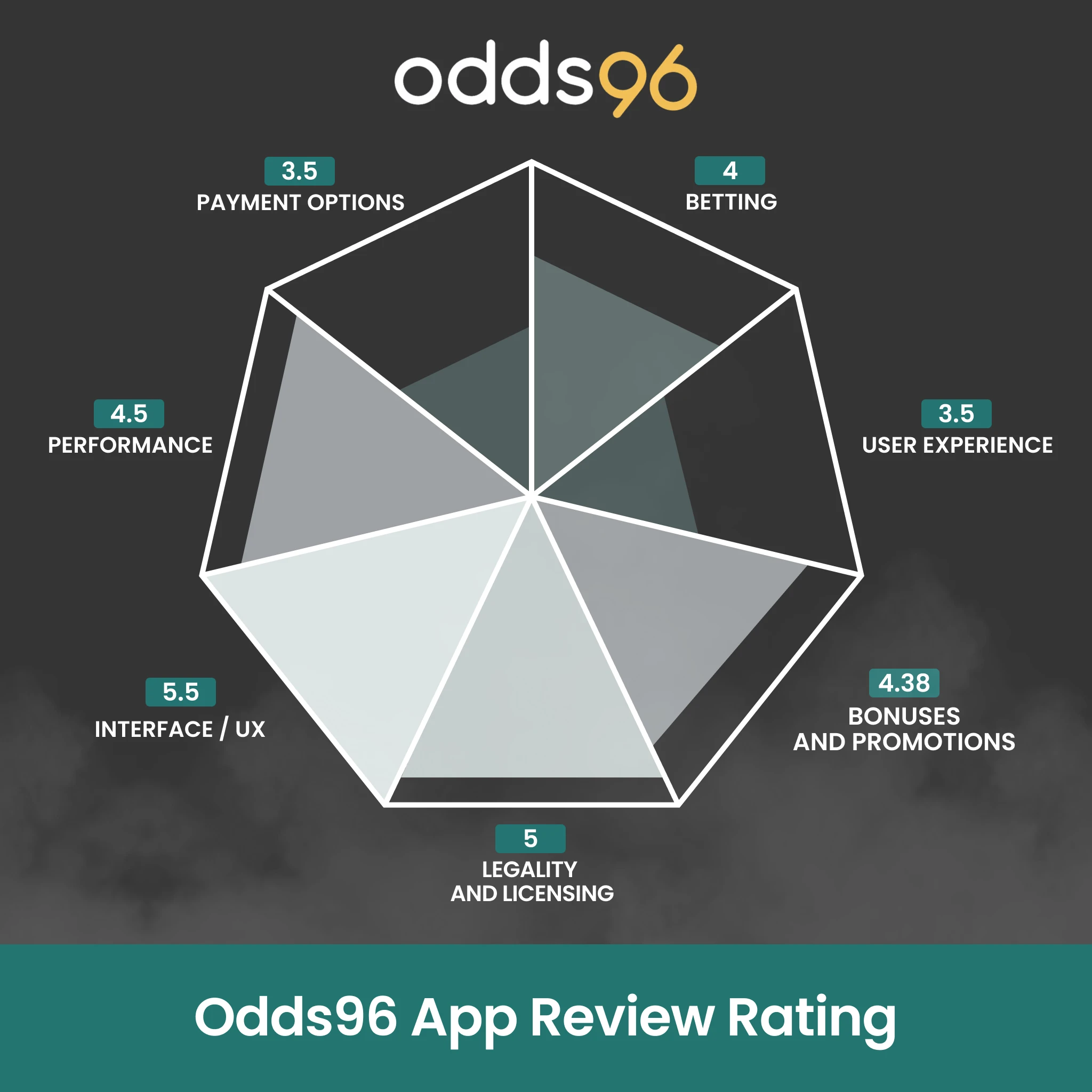 Explore our professional review and final conclusion of the Odds96 App in India.