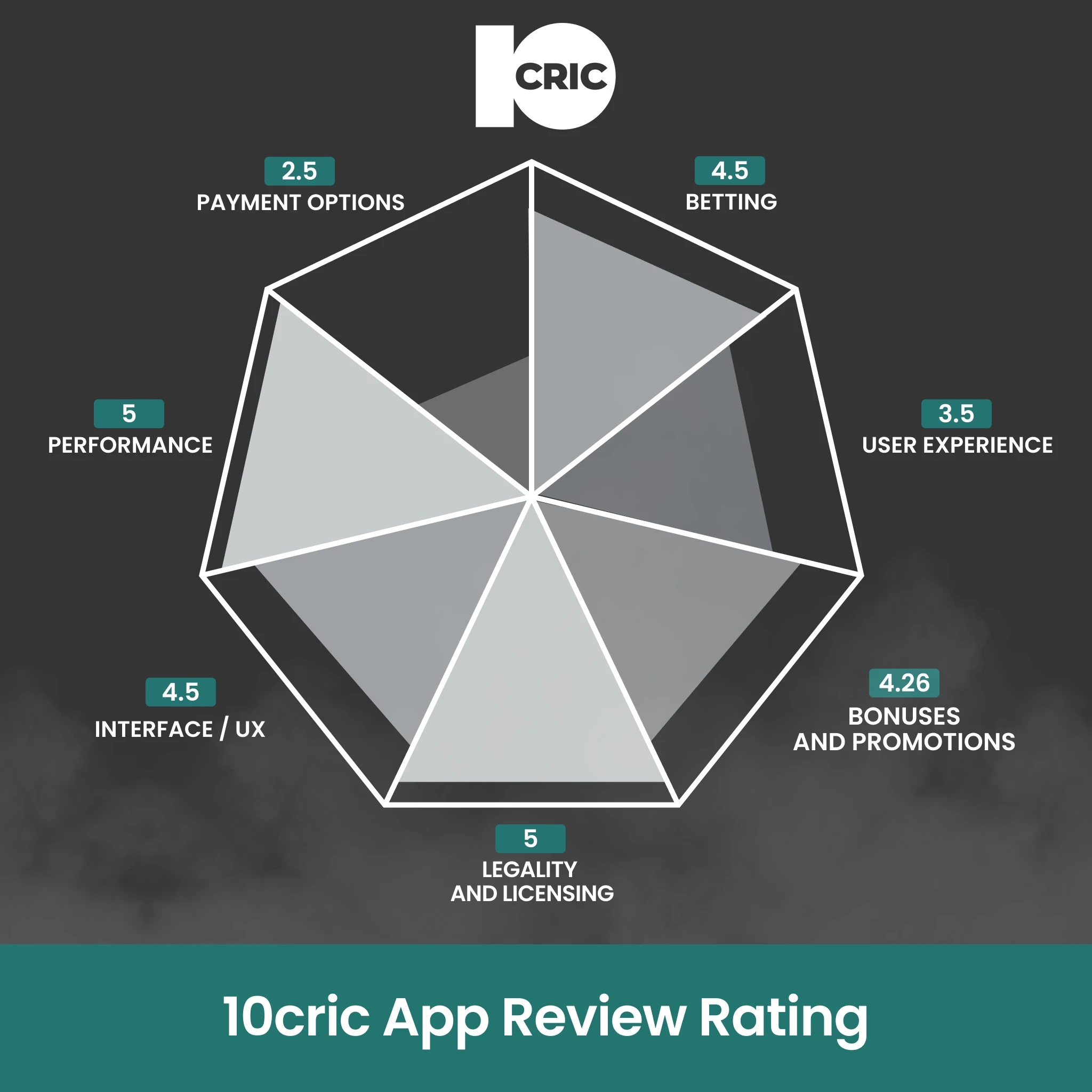 Test results show fast odds updates and high stability rating for 10cric.