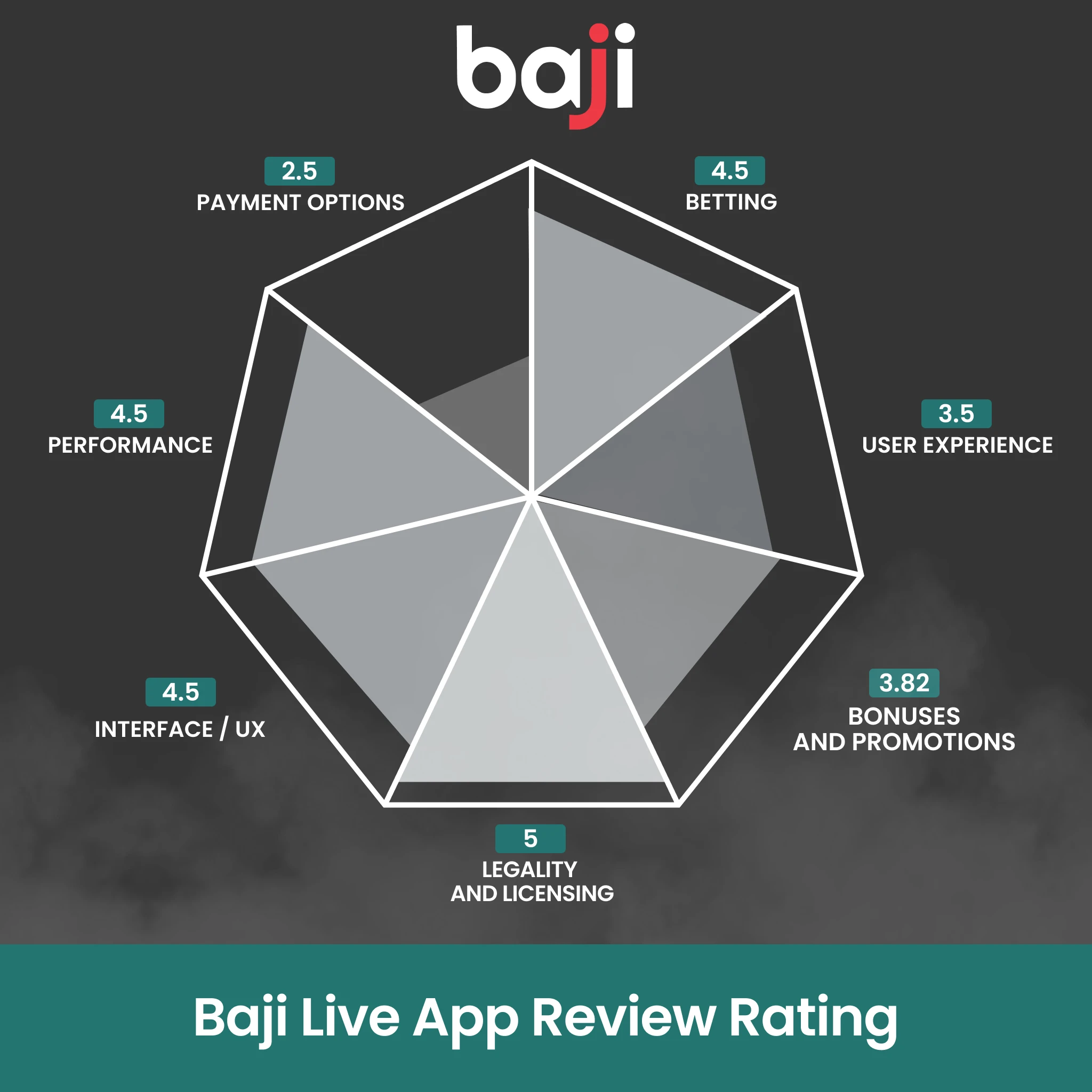 Our testing confirms smooth live betting and a strong final rating for Baji.