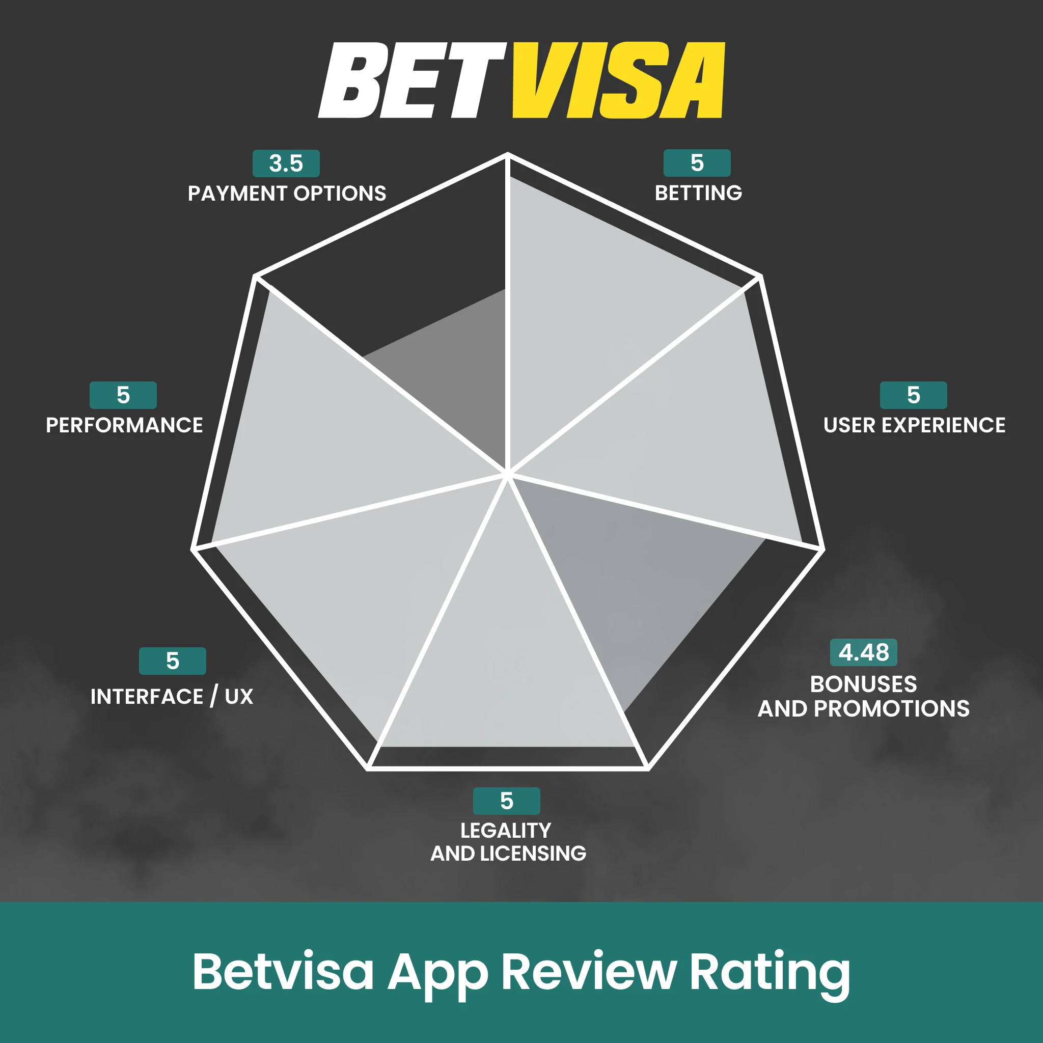 Our testing proves fast cash out and excellent live betting performance on Betvisa.