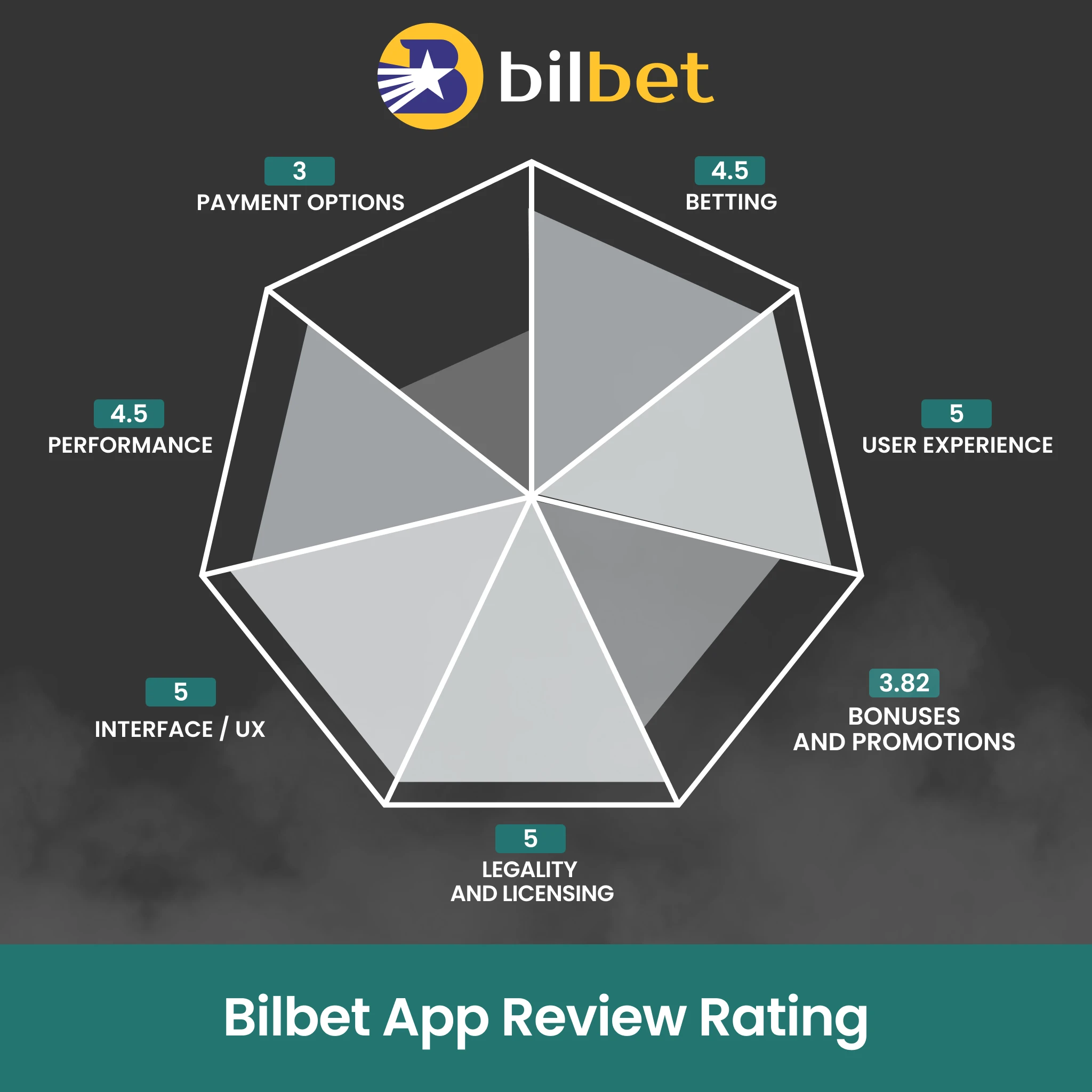 Platform performance scores show reliable live markets and quick payouts on Bilbet.