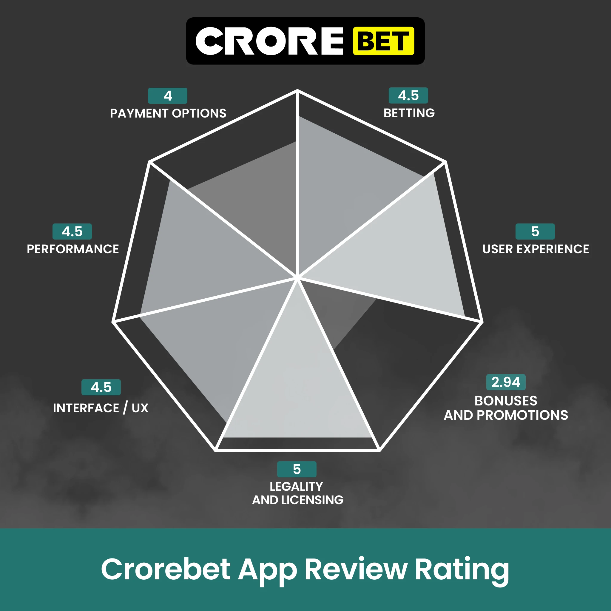 Test results confirm smooth in-play betting and a solid final rating for Crorebet.