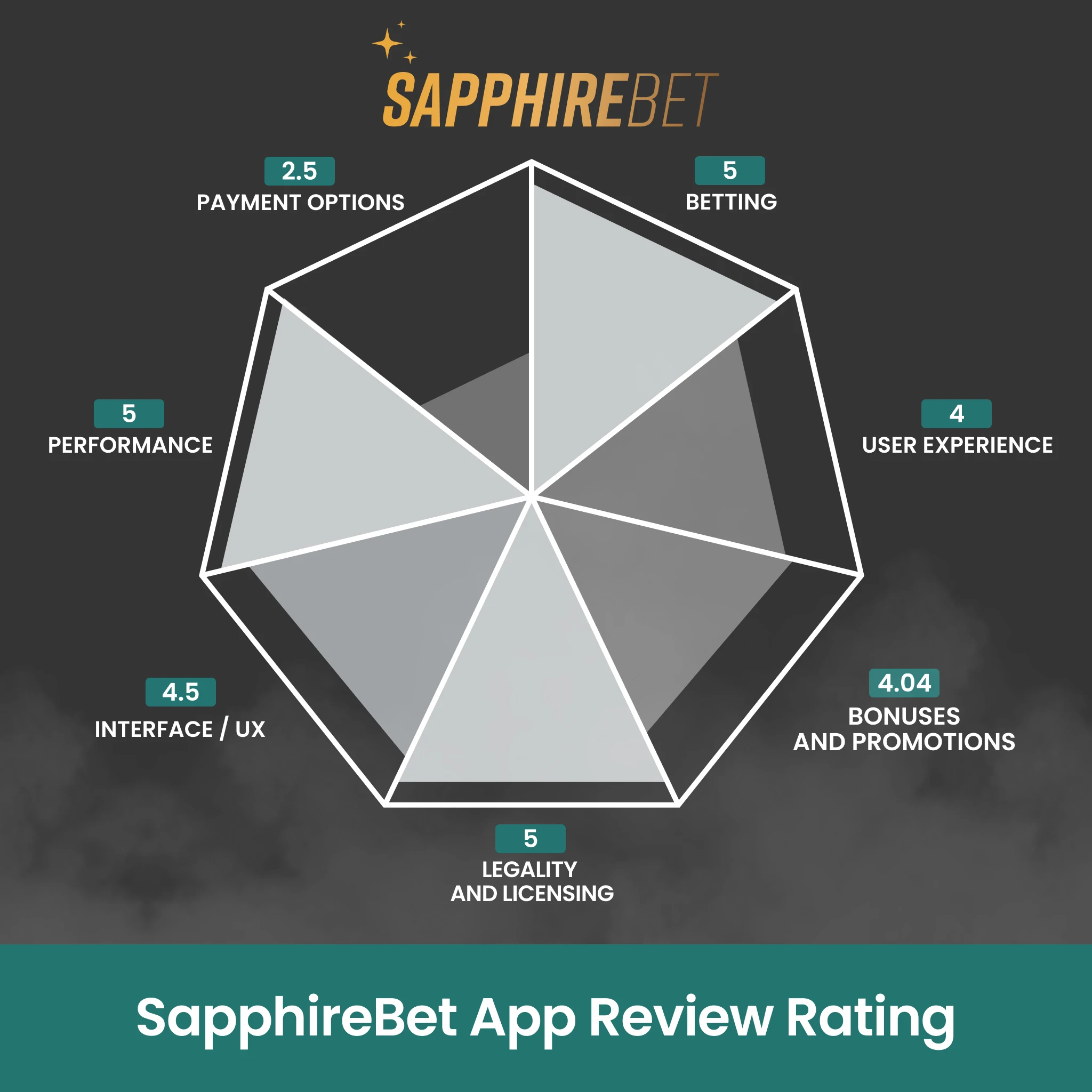 Platform review shows strong live odds and high reliability score for SapphireBet.